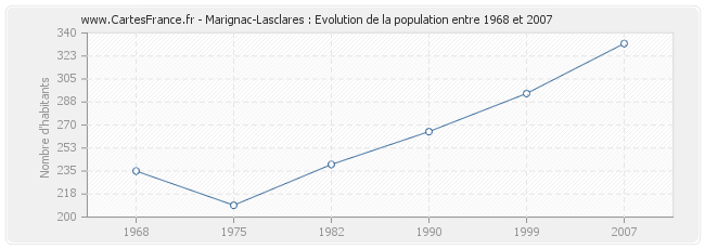 Population Marignac-Lasclares