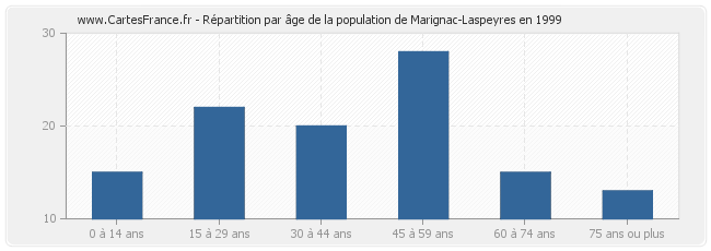 Répartition par âge de la population de Marignac-Laspeyres en 1999