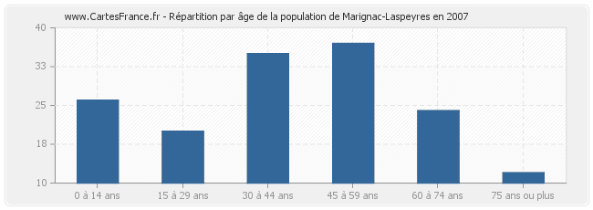 Répartition par âge de la population de Marignac-Laspeyres en 2007