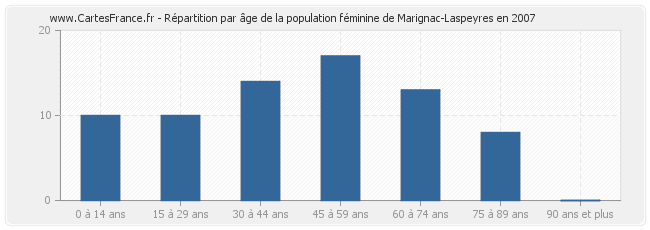 Répartition par âge de la population féminine de Marignac-Laspeyres en 2007