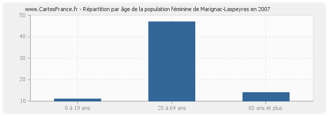 Répartition par âge de la population féminine de Marignac-Laspeyres en 2007