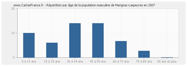 Répartition par âge de la population masculine de Marignac-Laspeyres en 2007