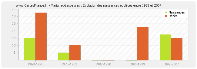 Marignac-Laspeyres : Evolution des naissances et décès entre 1968 et 2007