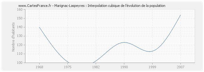 Marignac-Laspeyres : Interpolation cubique de l'évolution de la population