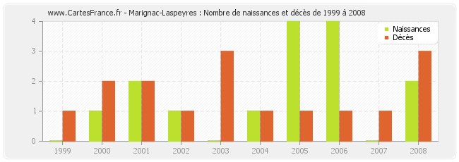 Marignac-Laspeyres : Nombre de naissances et décès de 1999 à 2008
