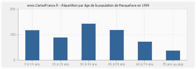 Répartition par âge de la population de Marquefave en 1999