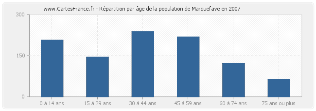 Répartition par âge de la population de Marquefave en 2007