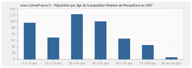 Répartition par âge de la population féminine de Marquefave en 2007