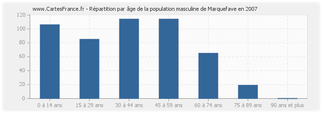 Répartition par âge de la population masculine de Marquefave en 2007