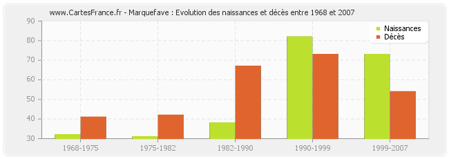 Marquefave : Evolution des naissances et décès entre 1968 et 2007