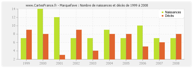 Marquefave : Nombre de naissances et décès de 1999 à 2008