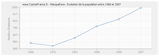 Population Marquefave