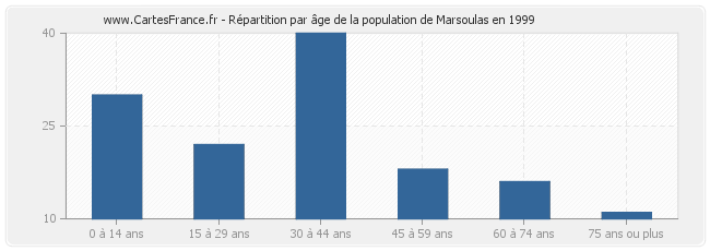 Répartition par âge de la population de Marsoulas en 1999