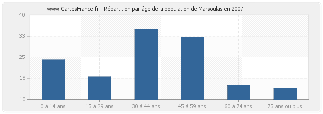 Répartition par âge de la population de Marsoulas en 2007
