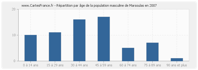 Répartition par âge de la population masculine de Marsoulas en 2007