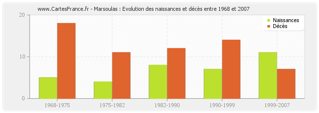 Marsoulas : Evolution des naissances et décès entre 1968 et 2007