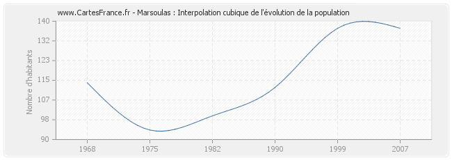 Marsoulas : Interpolation cubique de l'évolution de la population