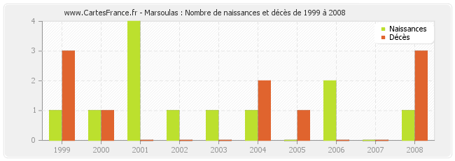 Marsoulas : Nombre de naissances et décès de 1999 à 2008