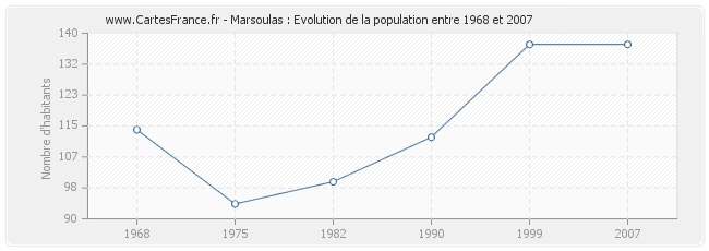Population Marsoulas