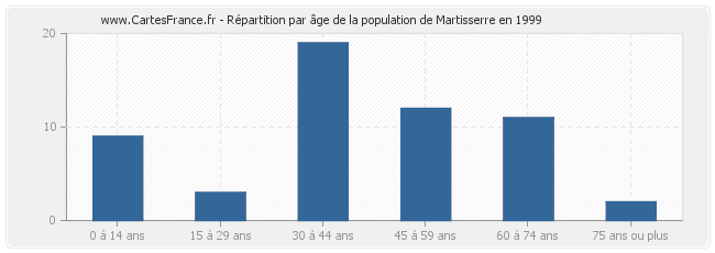 Répartition par âge de la population de Martisserre en 1999