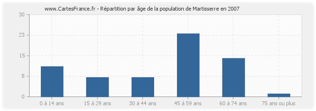 Répartition par âge de la population de Martisserre en 2007