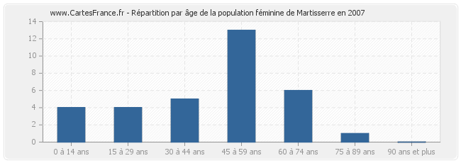 Répartition par âge de la population féminine de Martisserre en 2007
