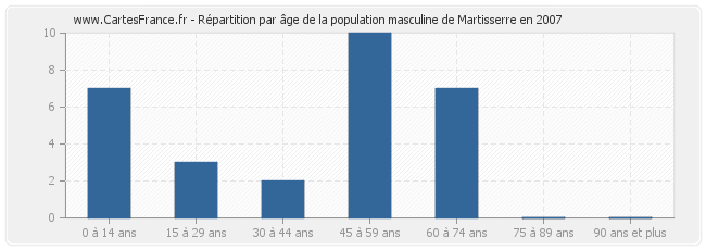 Répartition par âge de la population masculine de Martisserre en 2007