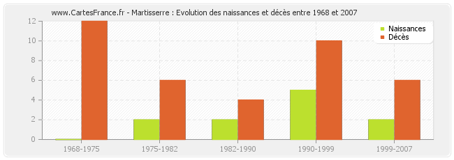 Martisserre : Evolution des naissances et décès entre 1968 et 2007