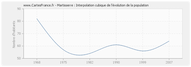 Martisserre : Interpolation cubique de l'évolution de la population