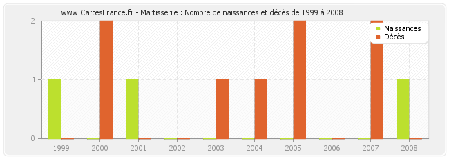 Martisserre : Nombre de naissances et décès de 1999 à 2008