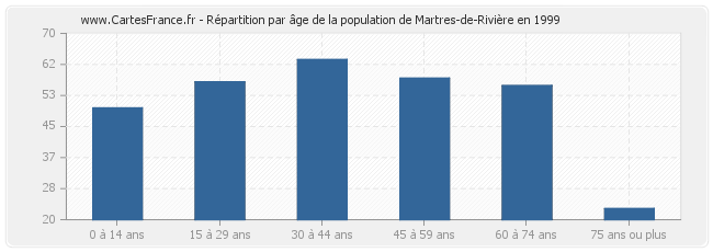 Répartition par âge de la population de Martres-de-Rivière en 1999
