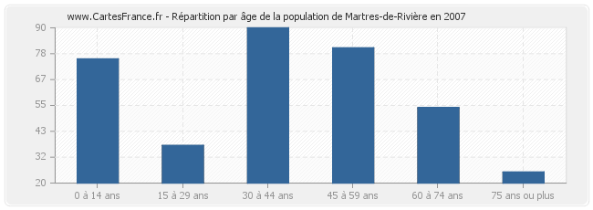 Répartition par âge de la population de Martres-de-Rivière en 2007