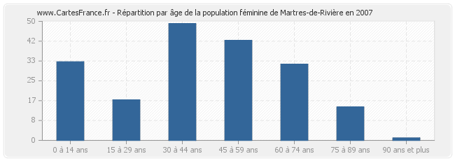 Répartition par âge de la population féminine de Martres-de-Rivière en 2007