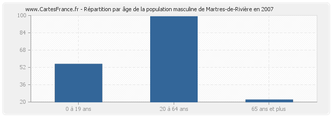 Répartition par âge de la population masculine de Martres-de-Rivière en 2007