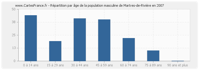 Répartition par âge de la population masculine de Martres-de-Rivière en 2007