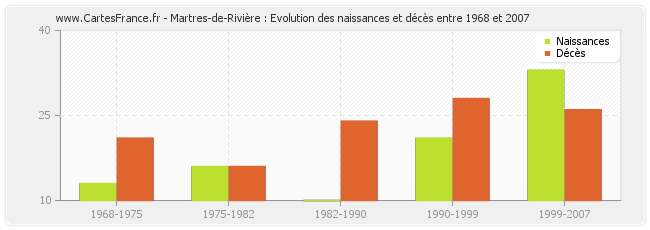 Martres-de-Rivière : Evolution des naissances et décès entre 1968 et 2007