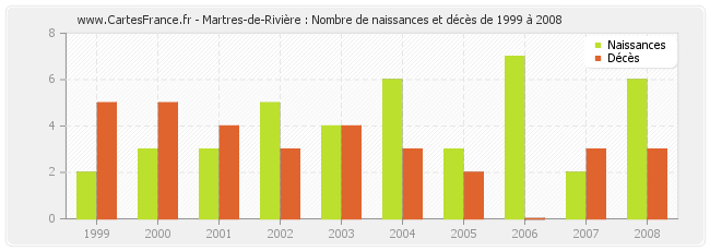 Martres-de-Rivière : Nombre de naissances et décès de 1999 à 2008