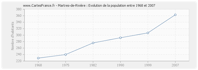 Population Martres-de-Rivière