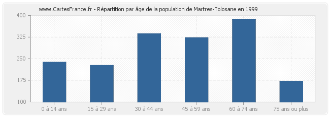 Répartition par âge de la population de Martres-Tolosane en 1999