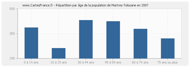 Répartition par âge de la population de Martres-Tolosane en 2007