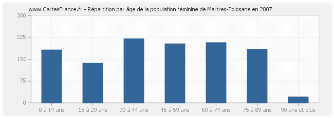 Répartition par âge de la population féminine de Martres-Tolosane en 2007