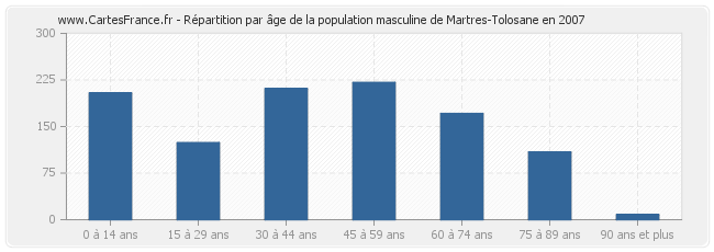 Répartition par âge de la population masculine de Martres-Tolosane en 2007