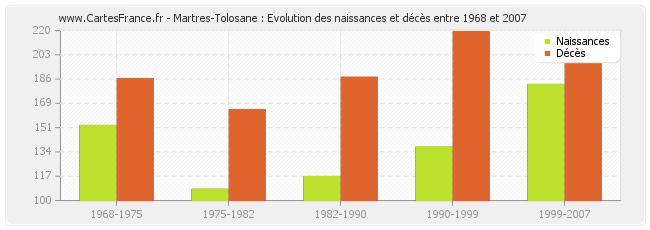 Martres-Tolosane : Evolution des naissances et décès entre 1968 et 2007