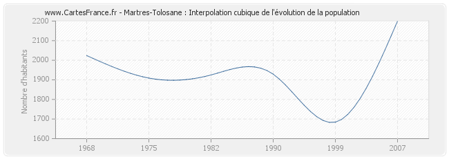 Martres-Tolosane : Interpolation cubique de l'évolution de la population