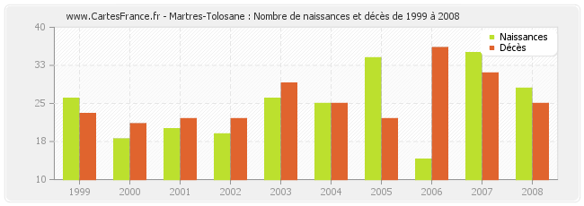 Martres-Tolosane : Nombre de naissances et décès de 1999 à 2008