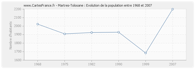 Population Martres-Tolosane