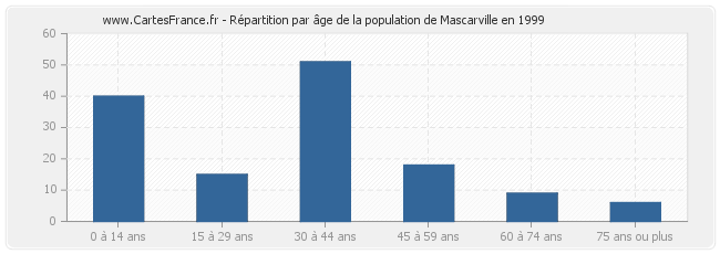 Répartition par âge de la population de Mascarville en 1999
