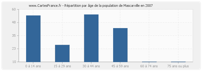 Répartition par âge de la population de Mascarville en 2007