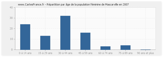 Répartition par âge de la population féminine de Mascarville en 2007