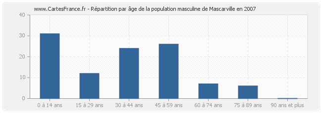 Répartition par âge de la population masculine de Mascarville en 2007